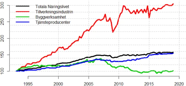 Figur 7. Utveckling av förädlingsvärde per arbetad timme. Index med basår 1993. Källa: 