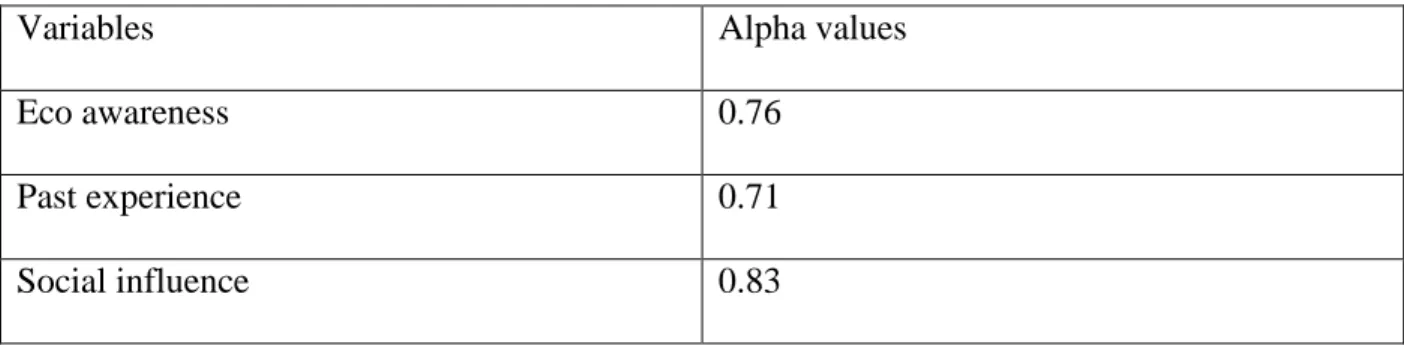 Table 2: Cronbach's Alpha results 