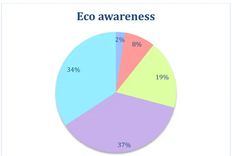 Figure 2 2% 8% 19%37%34%Eco awareness