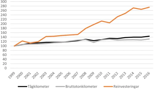 Figur 1. Kostnadsindex (1999=100) för reinvesteringar (källa: Trafikverket) i 2016 års priser, deflaterat  med  konsumentprisindex 1 ,  samt  index  (1999=100)  för  antal  tågkilometer  och  bruttotonkilometer  (källa: Trafikanalys)  