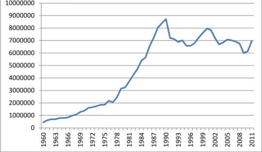 Figur 1 Antal resenärer med inrikesflyg i Sverige 1960-2011. Källa: Trafikanalys  (2011)