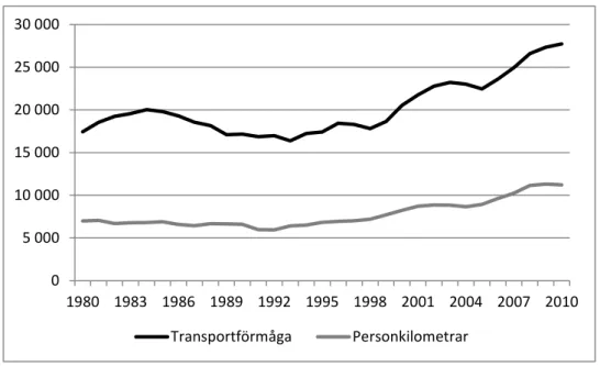 Tabell 2 Antal företag som varit verksamma eller har tillstånd att utföra  persontransporter, 1 jan 2005 – 2 juli 2012