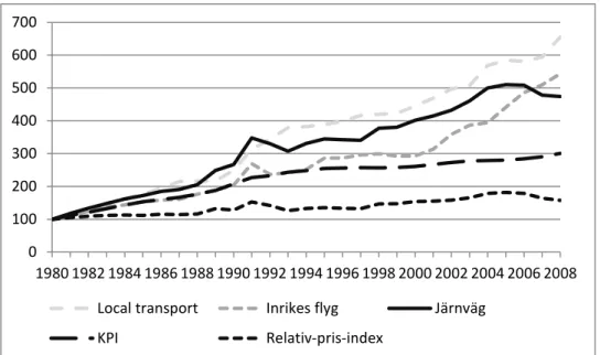 Figur 8 Prisindex för järnväg, KPI, samt relativprisindex 1980-2008 (1980=100) 