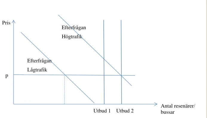Figur 1: Analys av utbud och efterfrågan under hög- och lågtrafik. 