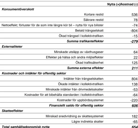 Tabell 6.1  Samhällsekonomiska effekter av trängselskatten i Stockholm. Miljoner  kronor per år