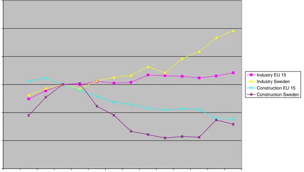 Figur A2  Volymutveckling i industrin som helhet och för konstruktionsbranschen,  Sverige och EU 15