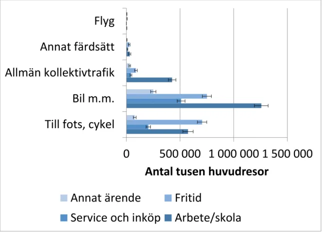 Figur 5 Antal resor uppdelat på ärendetyp. Källa: www.trafa.se. 