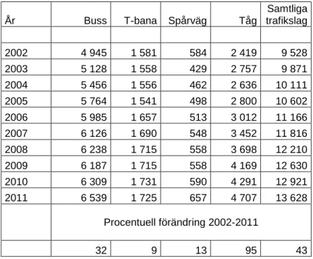 Tabell 5 Transportarbete (miljoner personkilometer) efter trafikslag i riket år 1999- 1999-2011