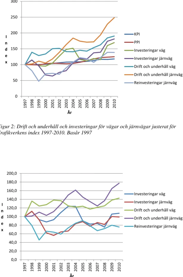 Figur 1: Drift underhåll och investeringar och prisindex för vägar och järnvägar 1997- 1997-2010