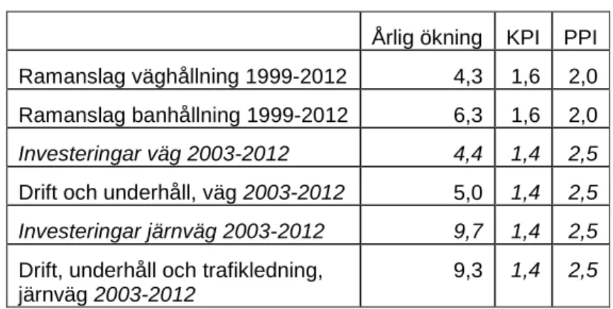 Tabell 2: Anslagstilldelning vägar och järnvägar, genomsnittlig procentuell förändring  per år