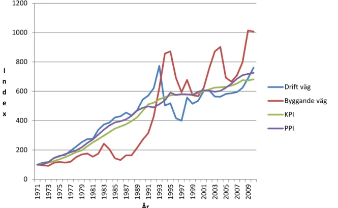 Figur 3: Drift och byggande väg och prisindex 1971-2010. Basår 1971  
