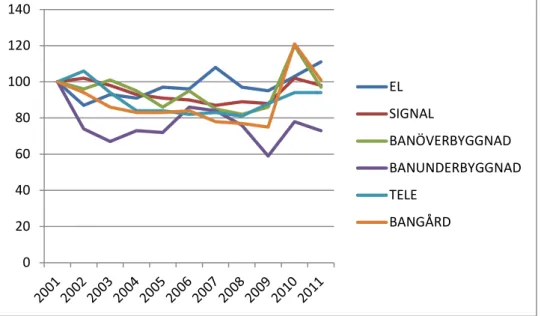 Figur 1: Index för mängden fel per år i sex tekniska delsystem; 2001=100. Från  Trafikverkets felrapporteringssystem