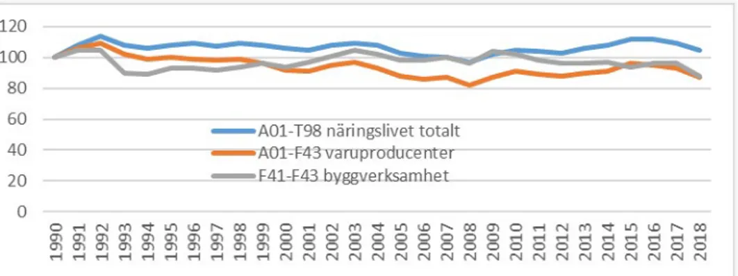 Figur 1. Produktion, insatsförbrukning och förädlingsvärde, löpande priser, mnkr efter näringsgren  och år