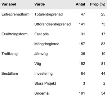 Tabell 3. Kontraktsspecifik information avseende 188 entreprenadkontrakt som kostar mer än 10 mkr