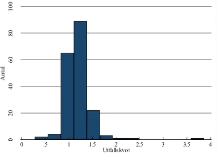 Figur 3. Utfallskvot för 188 kontrakt. 