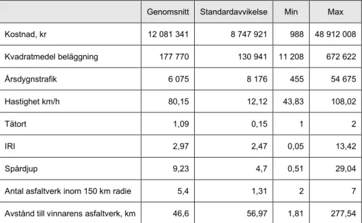 Tabell 7. Information om 233 projekt avseende varma beläggningar upphandlade 2012–2015,  kostnad, storlek och yttre förutsättningar