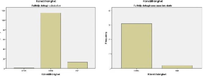 Figur 1 visar stapeldiagram över skillnaderna mellan de som slutfört enkäten (till vänster) och  bortfallet (till höger) med avseende på kön