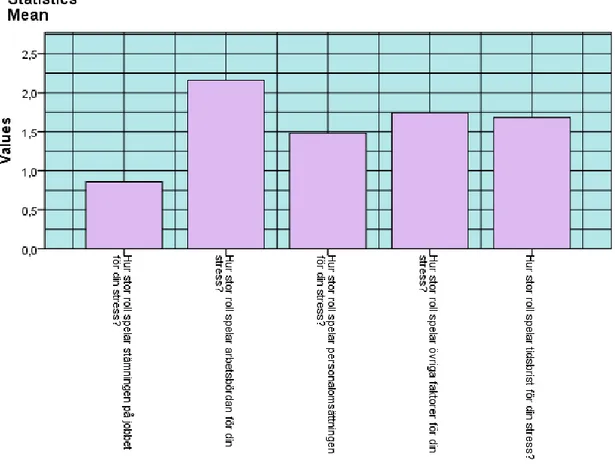 Figur 5 visar de inverterade medelvärdena av den Likertskala där respondenterna har fått ange hur  mycket olika faktorer i arbetet stressar dem