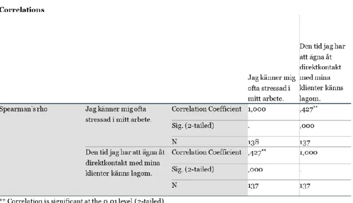 Tabell 5: Samband mellan stress och tiden för klienter. 