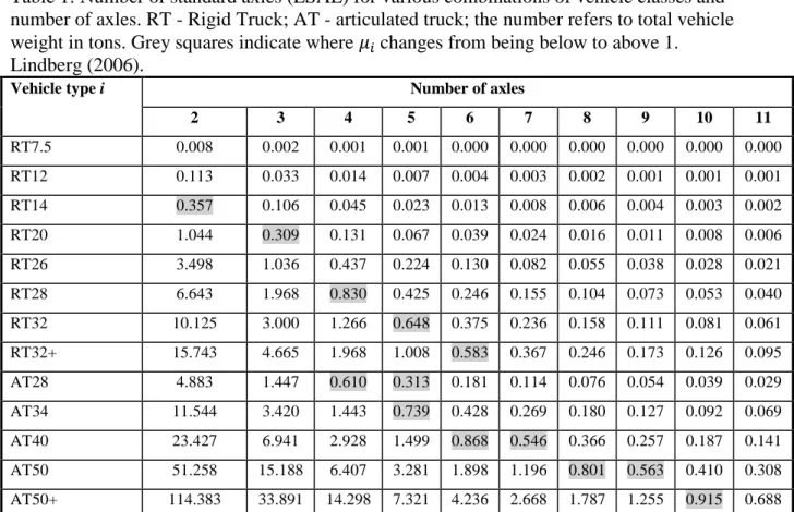 Table 1: Number of standard axles (ESAL) for various combinations of vehicle classes and  number of axles