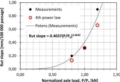 Figure 3: Rutting increase (mm/100,000 passages) as a function of normalized axle load for  road type 1