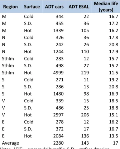 Table 5: Lifetimes estimated from the Weibull model.  