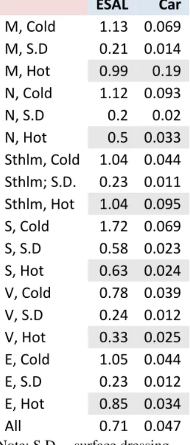 Table 6: Marginal cost, SEK per ESAL kilometre and SEK per car kilometre.   ESAL Car M, Cold 1.13 0.069 M, S.D 0.21 0.014 M, Hot 0.99 0.19 N, Cold 1.12 0.093 N, S.D 0.2 0.02 N, Hot 0.5 0.033 Sthlm, Cold 1.04 0.044 Sthlm; S.D