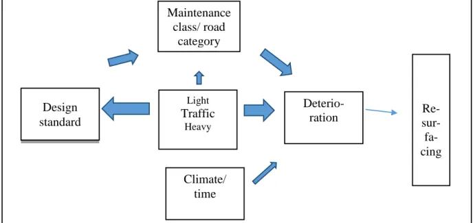Figure 1: Interrelationship of design, traffic and deterioration of roads.  