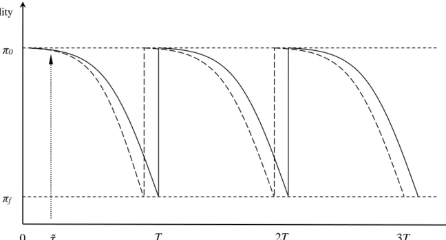 Figure 2. Renewal intervals with and without a marginal increase in traffic at time t ~ .