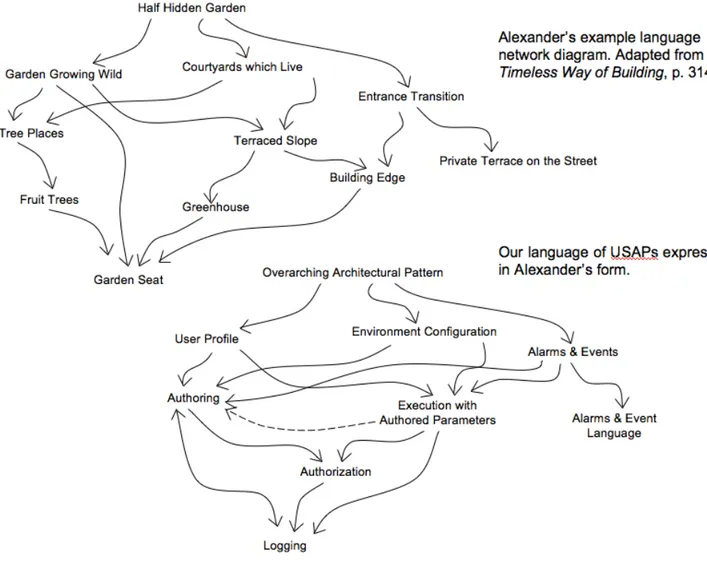 Figure 3 Our language of three USAPs is comparable to a portion of Alexander’s network diagram of his language