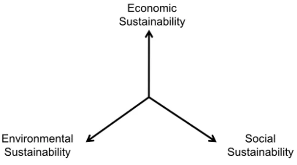 Figure 1: Three dimensions of corporate sustainability