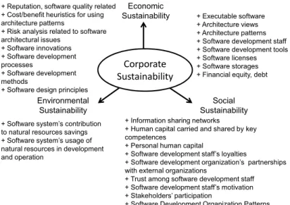 Figure 3: Three dimensions of corporate sustainability with possible criteria from the software engineering domain and the software architecture’s  environ-ment