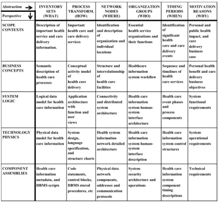Figure 5: The Zachman ISA Framework for Healthcare Informatics Standard