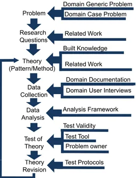 Figure 7: The research design of the Inﬂuencing Factors- and the USAP ﬁeld study