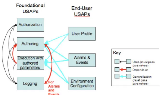Figure 1 USAP Pattern Language for “User Profile”, “Alarms,  Events and Alerts”, and “Environment Configuration” 