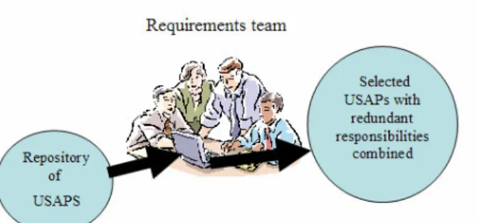 Figure 4: Tool to support the requirements elicitation process  The  requirements  team  has  available  to  them  a  repository  of  USAPs