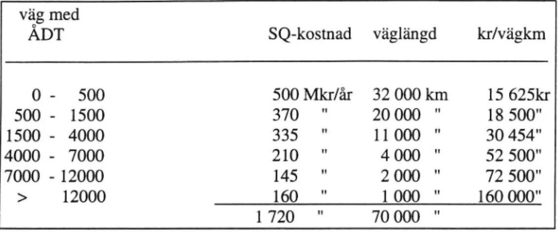 Tabell 4.4 SQ-kostnad och väglängd. Källa: Vägverkets rapport 1990:36.