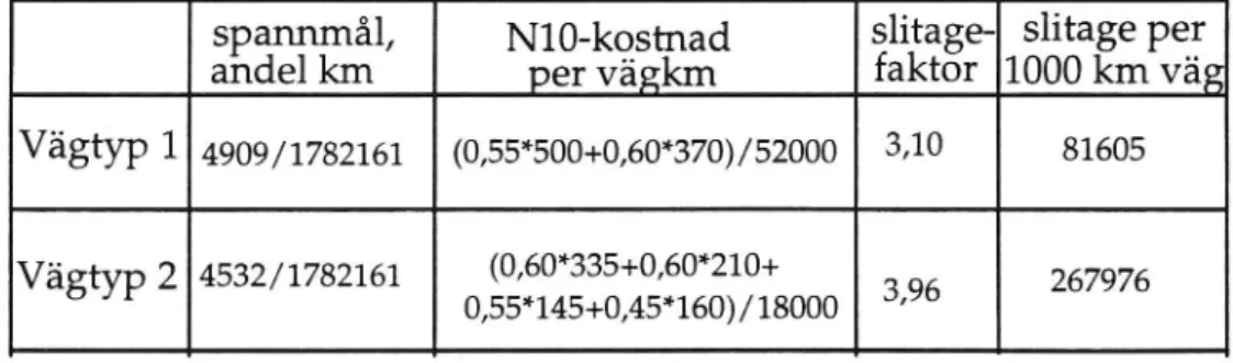 Tabell 4.8 Beräkning av slitagekostnad för spannmålstransporter.