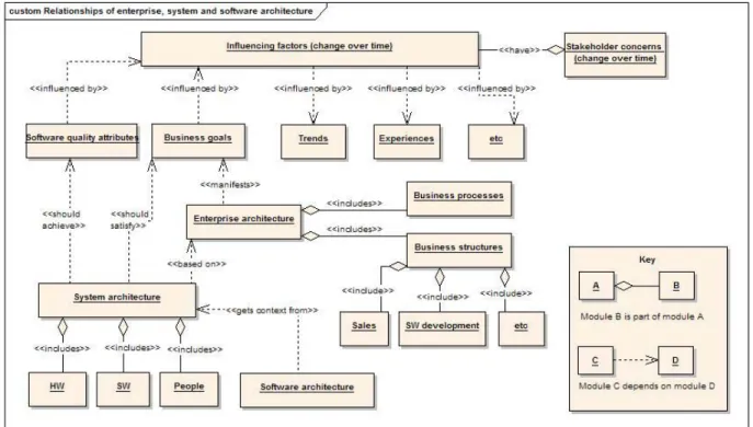 Figure 1. Relationships of enterprise, system and software architecture