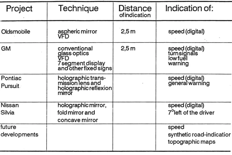 Fig. 2: Survey of different HUD-projects and the technical datas.