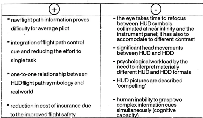 Fig. 5: Arguments for and against HUD in aircrafts