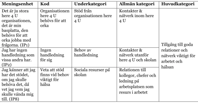 Tabell 1: Exempel på processen från meningsenheter till kategorierna som skapade huvudkategorin 
