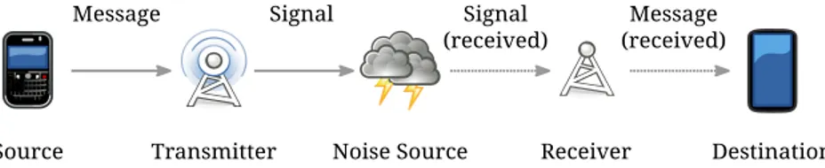 Figure 2.1: The Shannon-Weaver communication model.