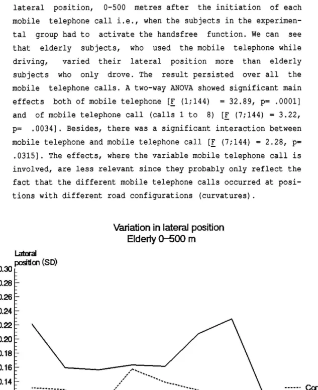 Figure 4. Elderly subjects' variation in lateral position, O- 500 metres after each of the 8 mobile telephone calls, as a function of experimental condition.