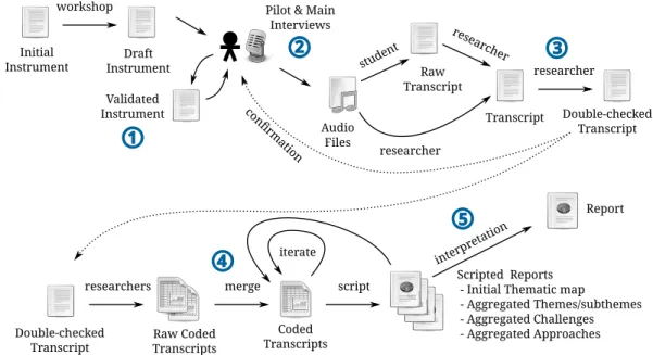 FIGURE 1. Overview of the method followed in this interview study: (1) preparing and validating the instrument, (2) conducting interviews, (3) transcribing interviews, and (4) qualitative analysis with thematic analysis that includes scripting of raw repor