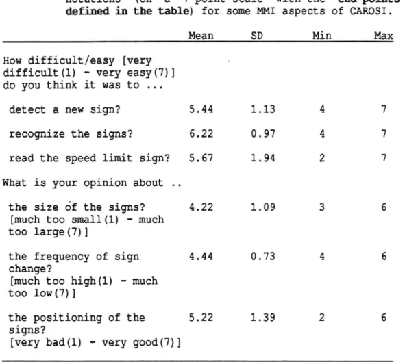 Table 2: Mean ratings, standard deviations, min and max notations (on a 7-point scale with the end points defined in the table) for some MMI aspects of CAROSI.