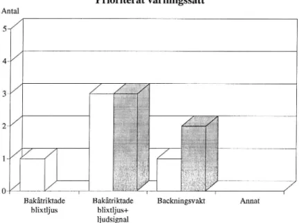 Figur 7: Beläggningsarbetarnas och chaufförernas bedömning av vilken varningsmetod de föredrar.