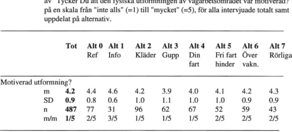 Tabell 3: Medelvärden (m), variationer (SD), antal (n), och min/max (m/m) för skattningarna av &#34;Tycker Du att den fysiska utformningen av vägarbetsområdet var motiverad?&#34;