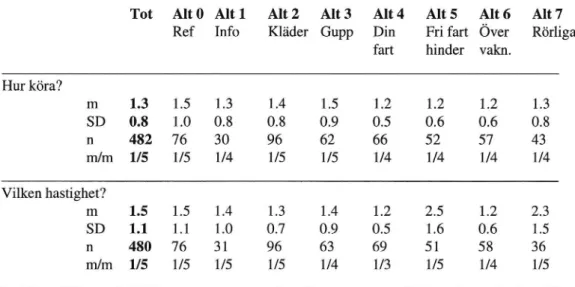 Tabell 4: Medelvärden (m), variationer (SD), antal (11), och min/max (m/m) för skattningarna av &#34;Var Du osäker på Vilken väg Du skulle köra genom Vägarbetsområdet?&#34; samt