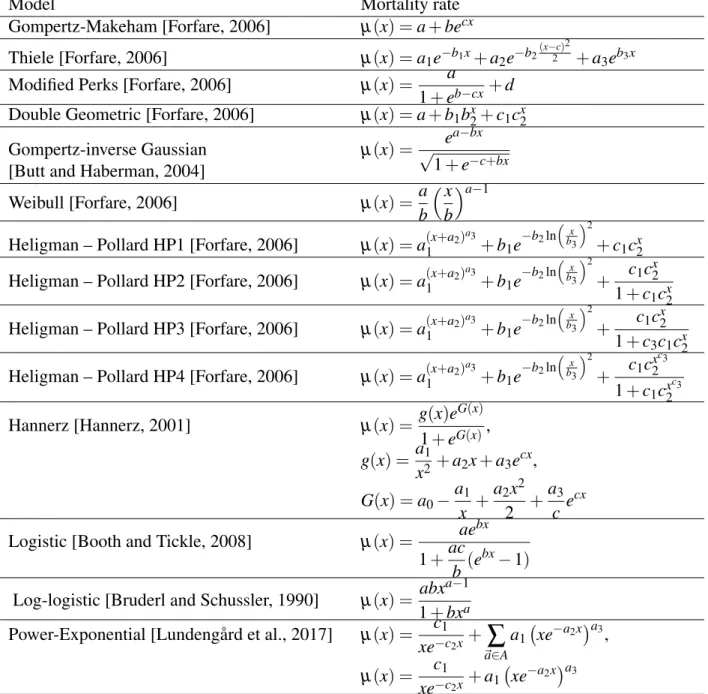 Table 1.1: Mortality rates’ models.